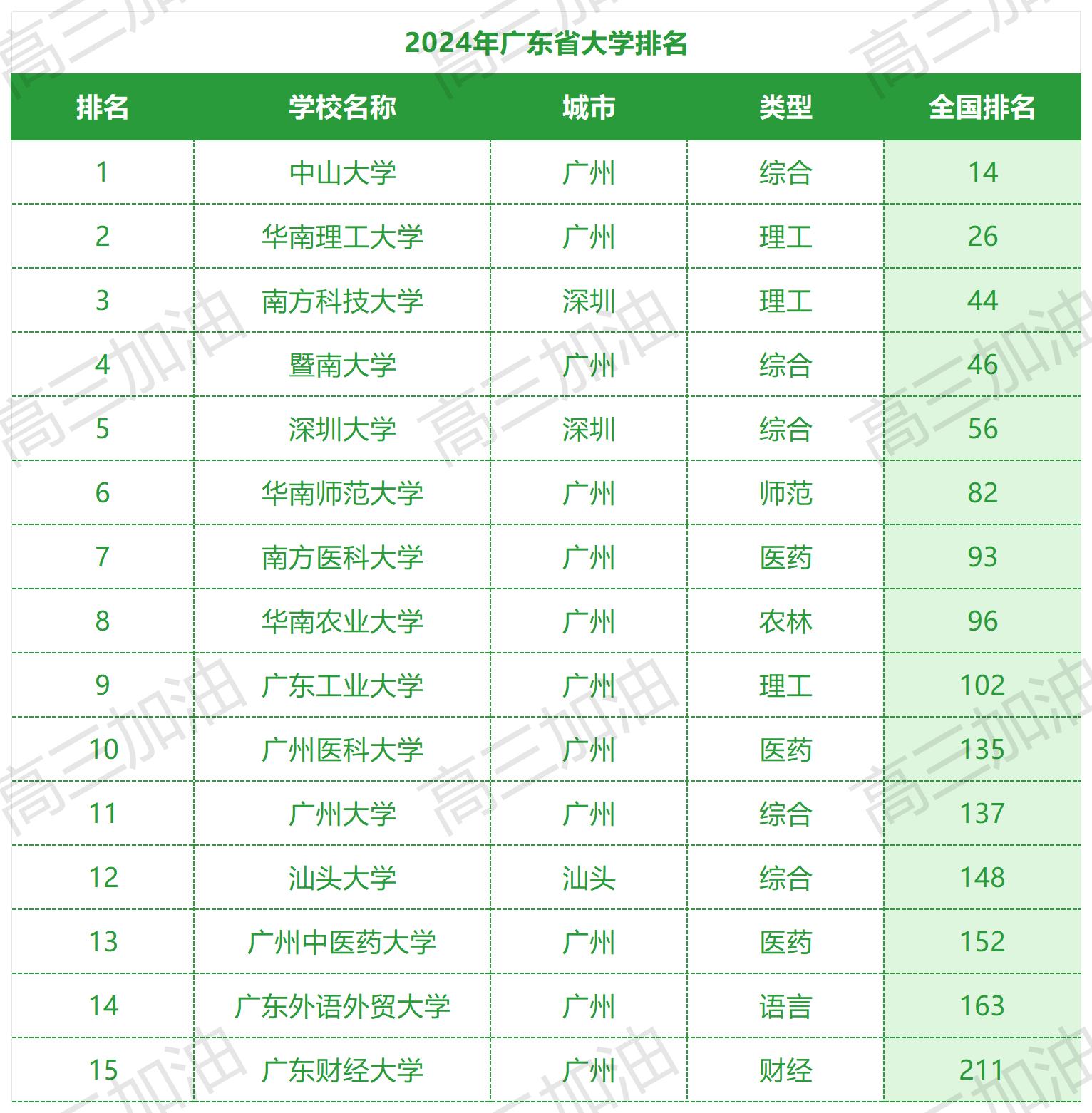 中国公办本科大学排名_广东本科院校排名.jpg
