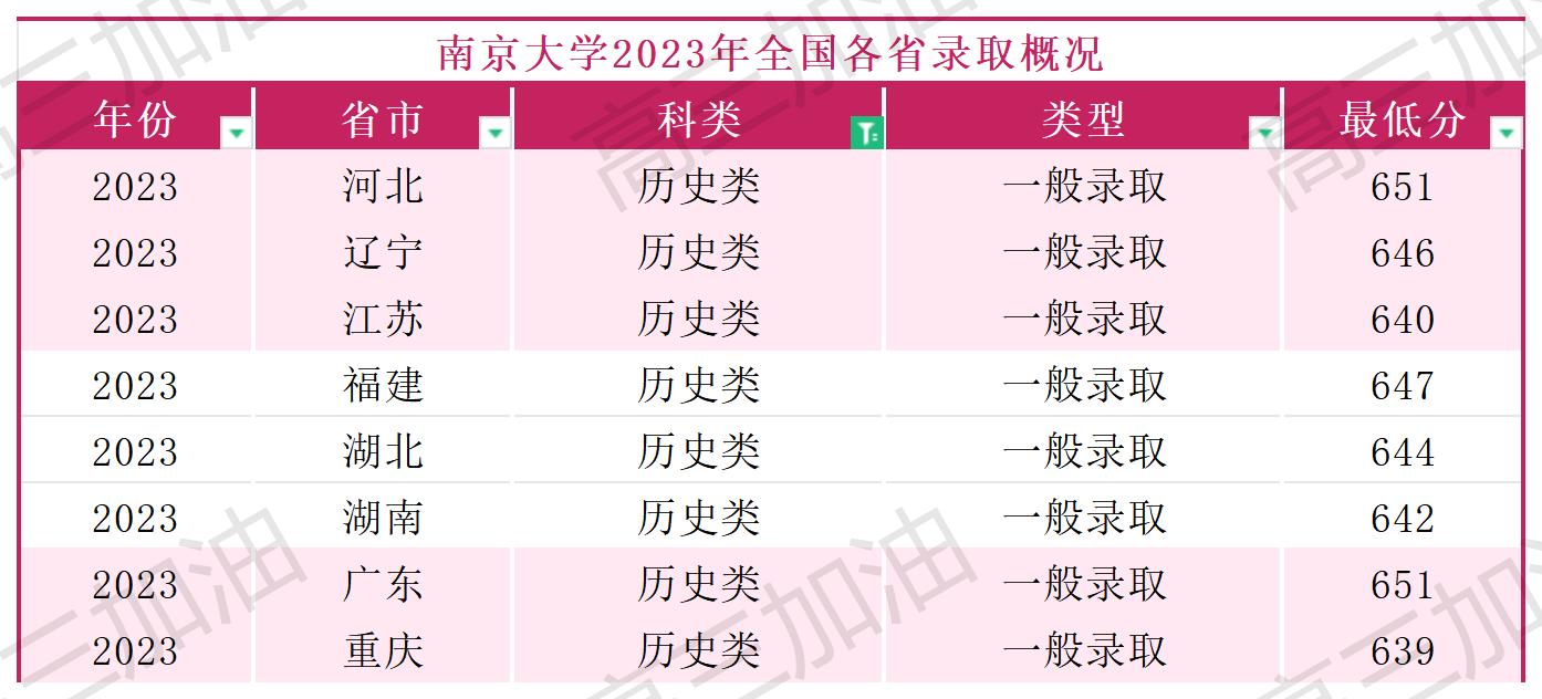南京大学2023年各省市录取概况_南京大学2023年全国各省市录取概况(2).jpg