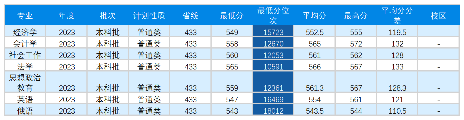 2023年北京市高招本科普通批录取投档线详细版含专业_Sheet3.png