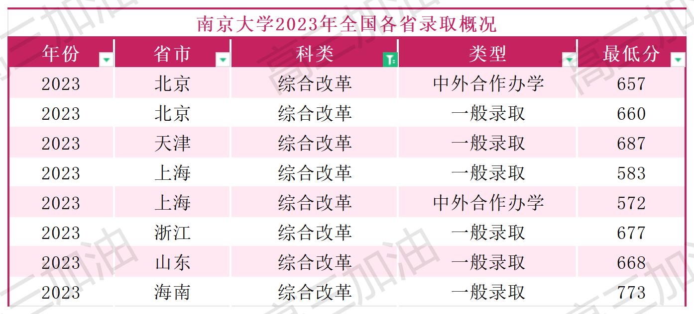 南京大学2023年各省市录取概况_南京大学2023年全国各省市录取概况(4).jpg