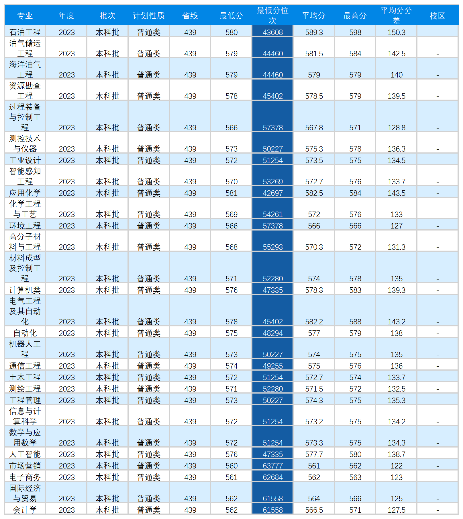 2023年北京市高招本科普通批录取投档线详细版含专业_Sheet2.png