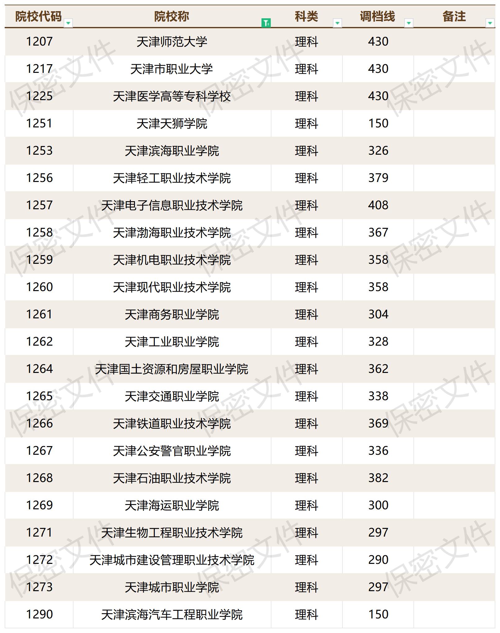 2023年普通高校在川招生本科一批调档线_2023年各高校在四川专科录取调档线(2).jpg