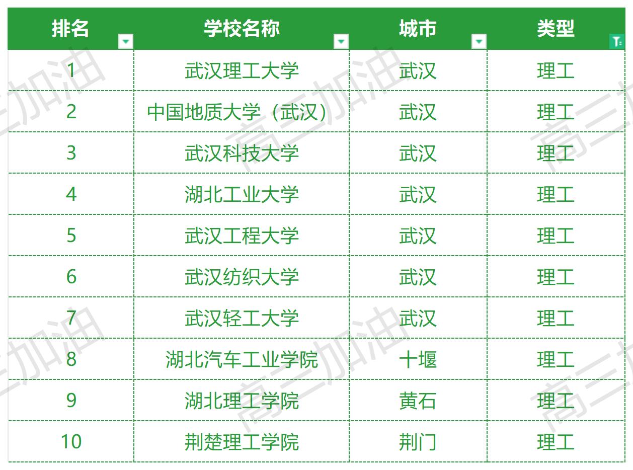 中国公办本科大学排名_湖北公办本科院校排名(1).jpg