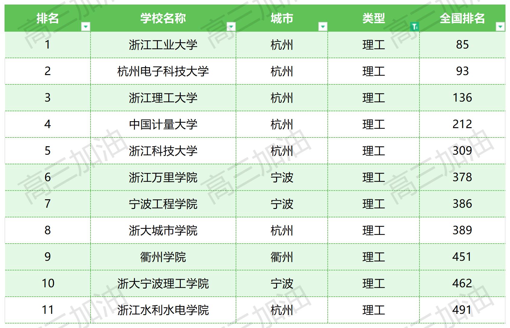 中国公办本科大学排名_浙江公办本科院校排名.jpg
