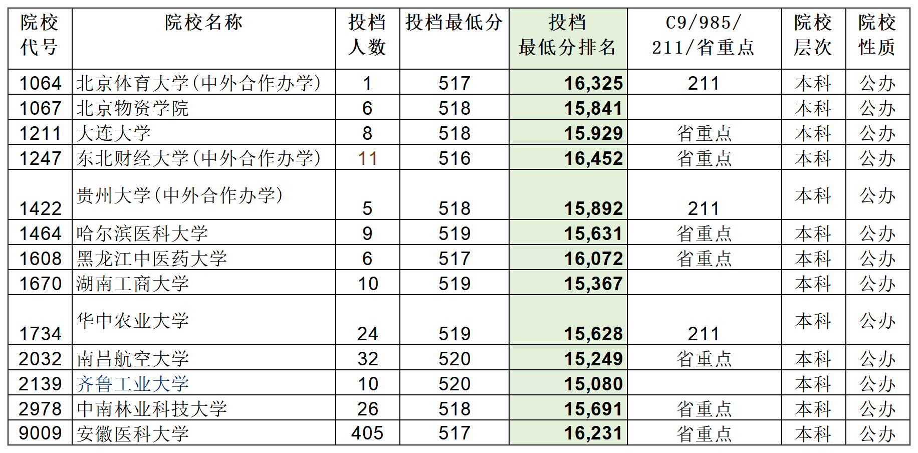 安徽省2023年普通高校招生本科第一批院校投档分数及名次（文史）详细版_Sheet7.png