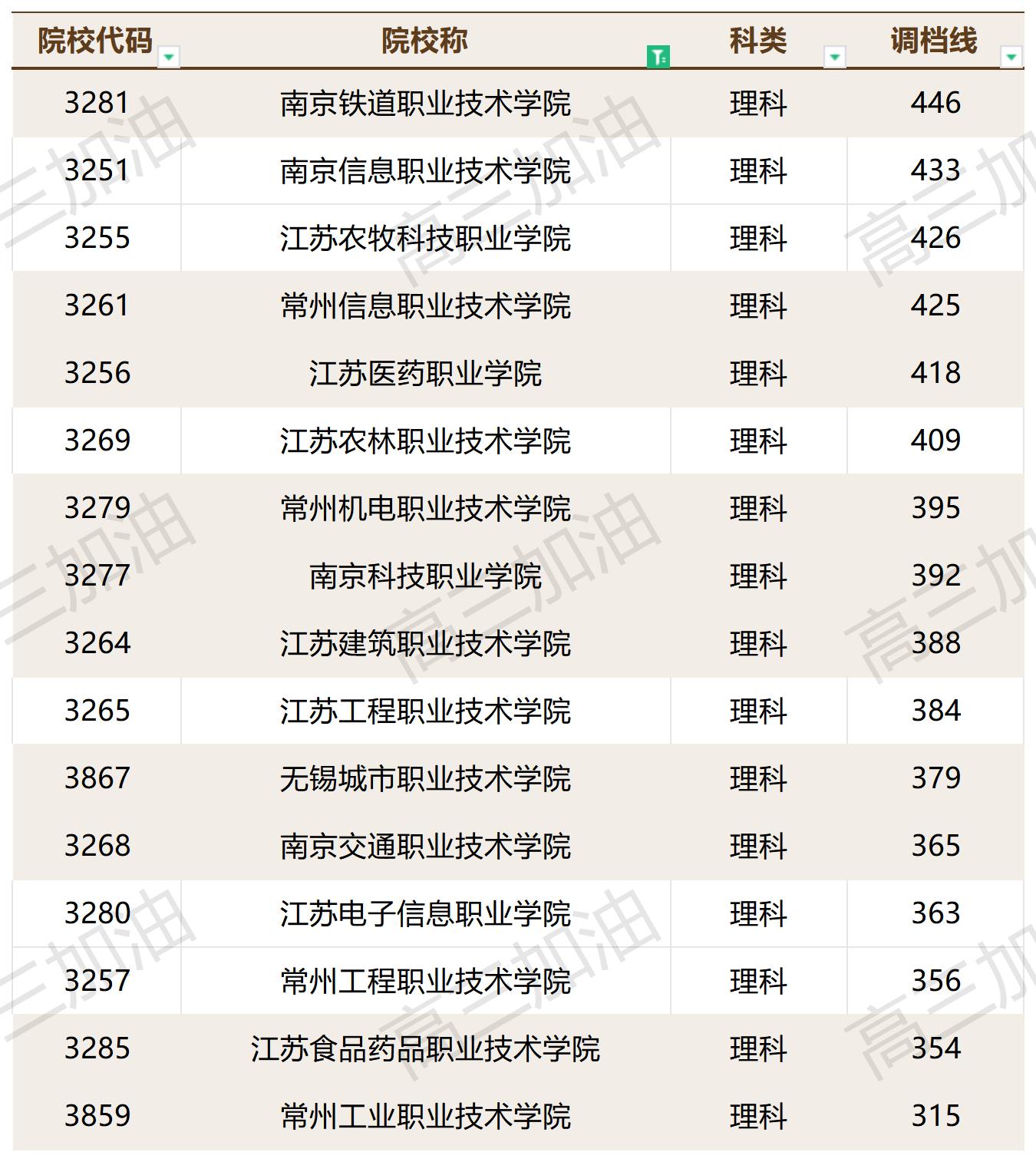 2023年普通高校在川招生本科一批调档线_2023年各高校在四川专科录取调档线(8).jpg