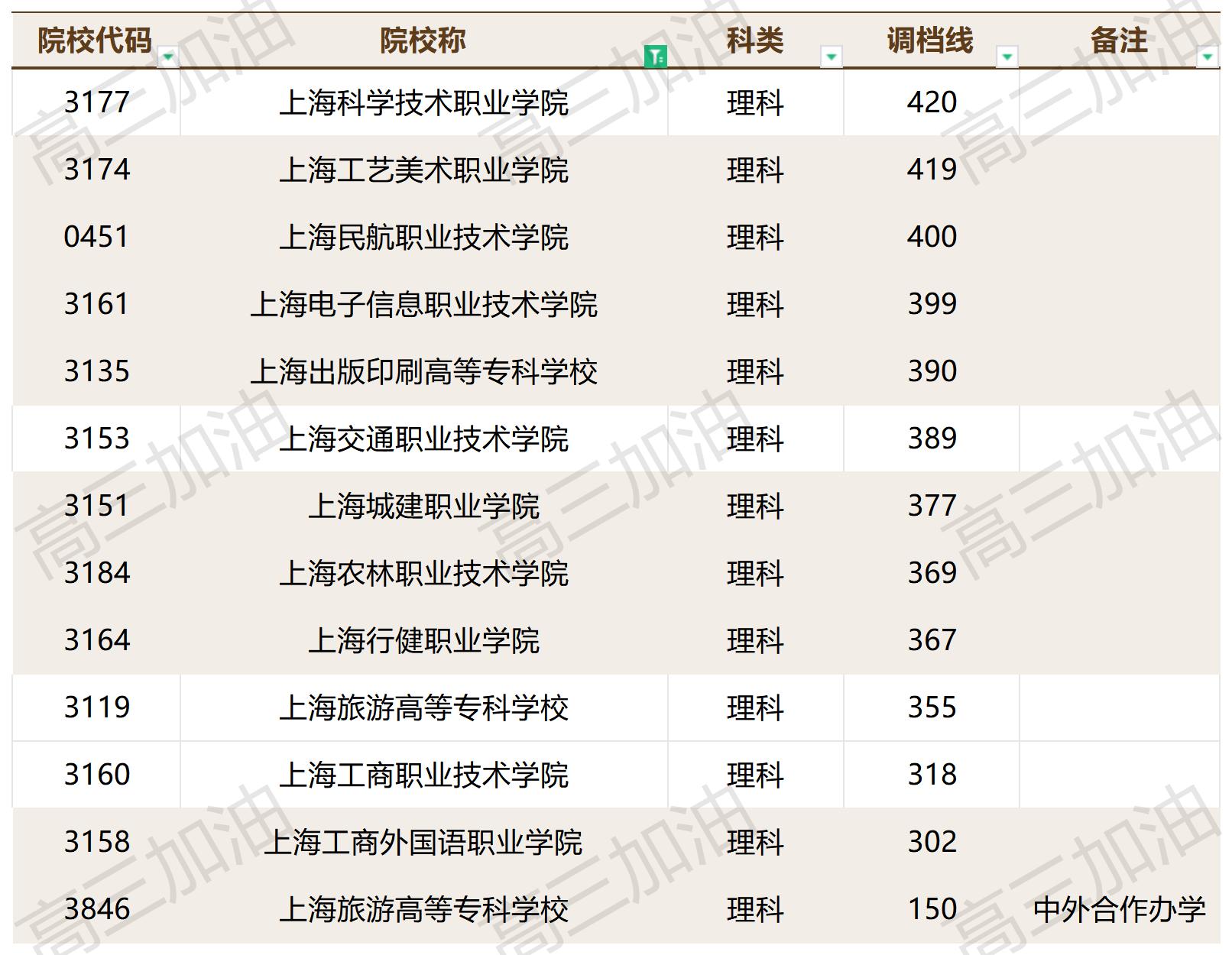 2023年普通高校在川招生本科一批调档线_2023年各高校在四川专科录取调档线(7).jpg