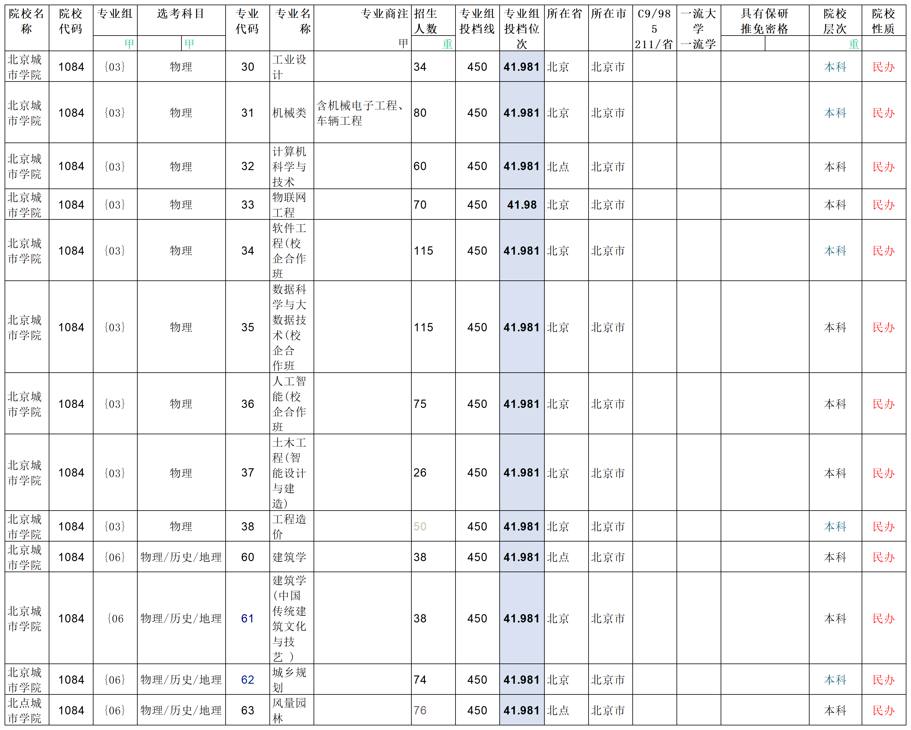 2023年北京市高招本科普通批录取投档线详细版含专业_Sheet8.png