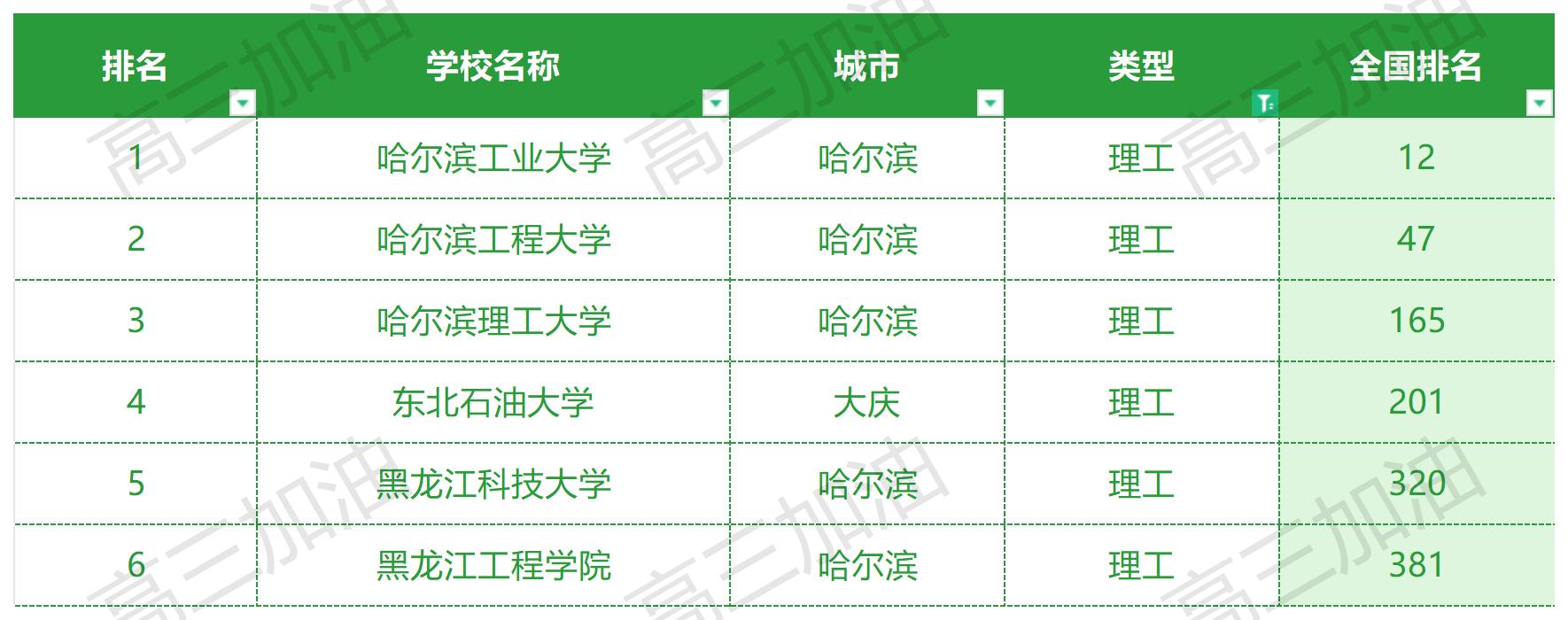 中国公办本科大学排名_黑龙江公办本科院校排名.jpg