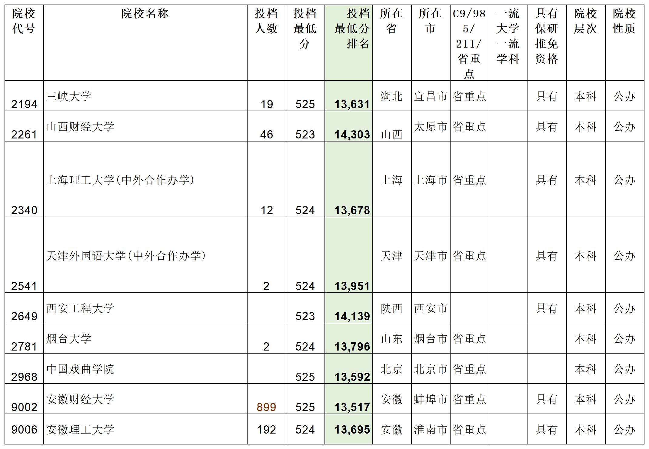 安徽省2023年普通高校招生本科第一批院校投档分数及名次（文史）详细版_Sheet9.png