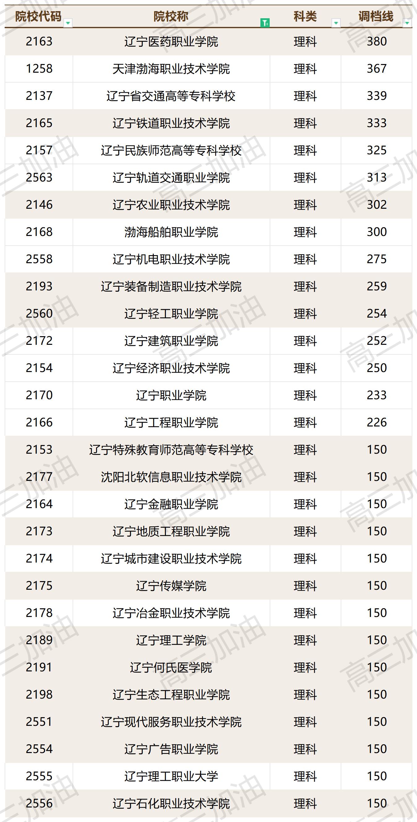2023年普通高校在川招生本科一批调档线_2023年各高校在四川专科录取调档线(6).jpg