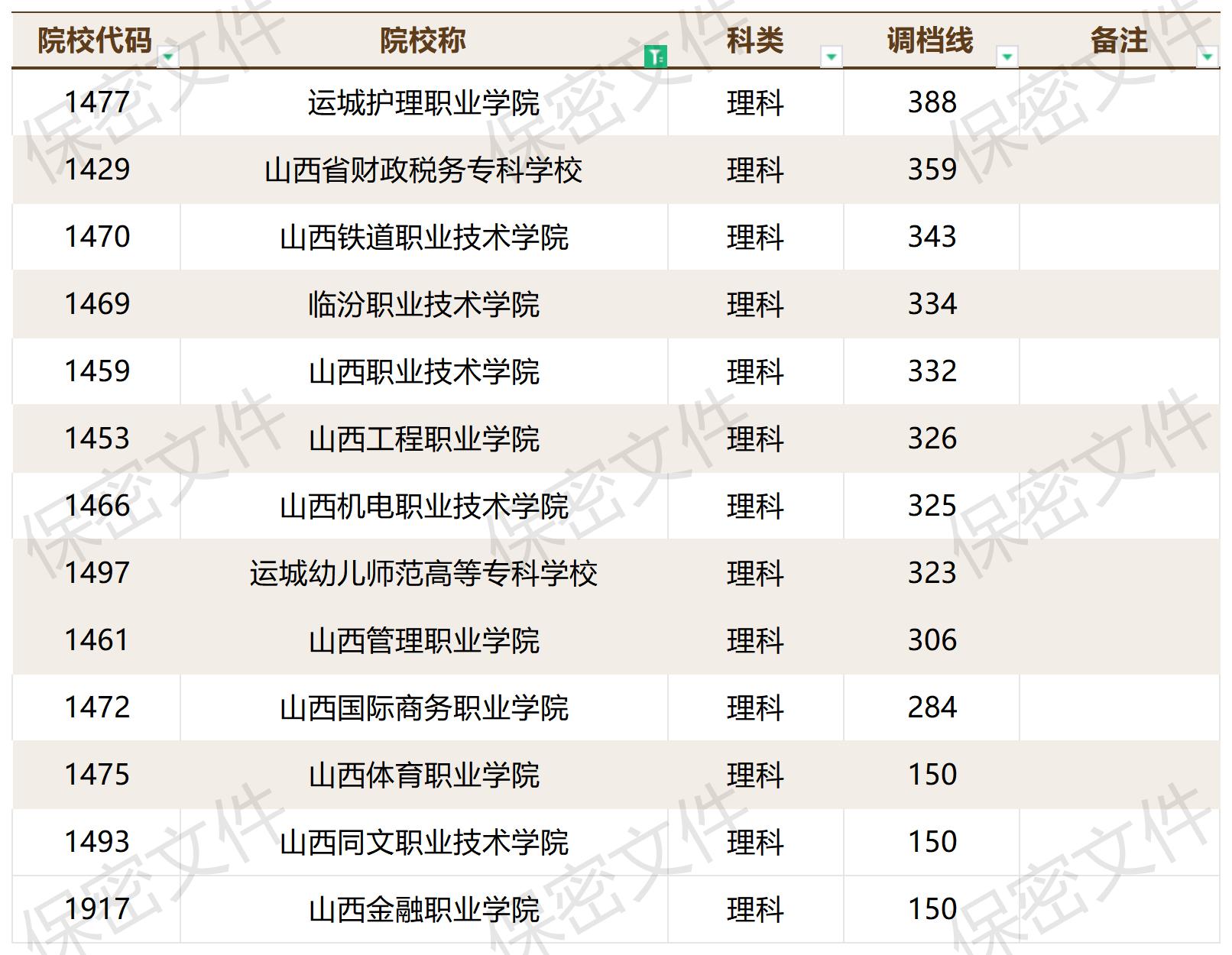2023年普通高校在川招生本科一批调档线_2023年各高校在四川专科录取调档线(4).jpg