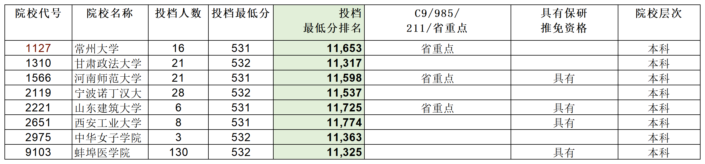安徽省2023年普通高校招生本科第一批院校投档分数及名次（文史）详细版_Sheet3(2).png