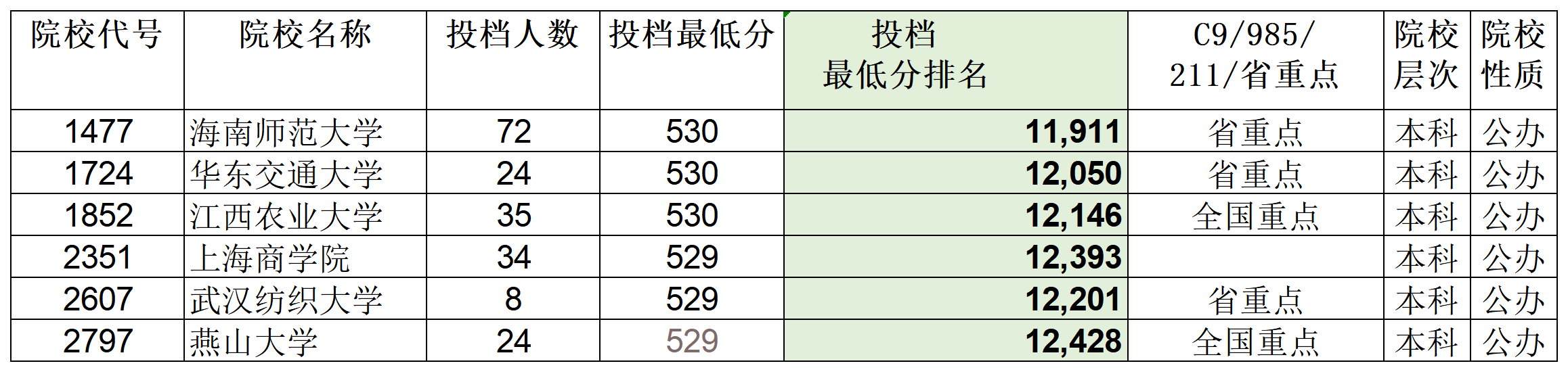 安徽省2023年普通高校招生本科第一批院校投档分数及名次（文史）详细版_Sheet2(1).png