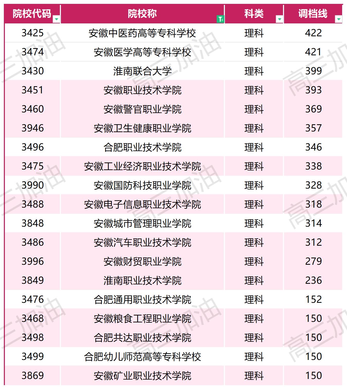 2023年普通高校在川招生本科一批，专科调档线_2023年各高校在四川专科录取调档线(5).jpg