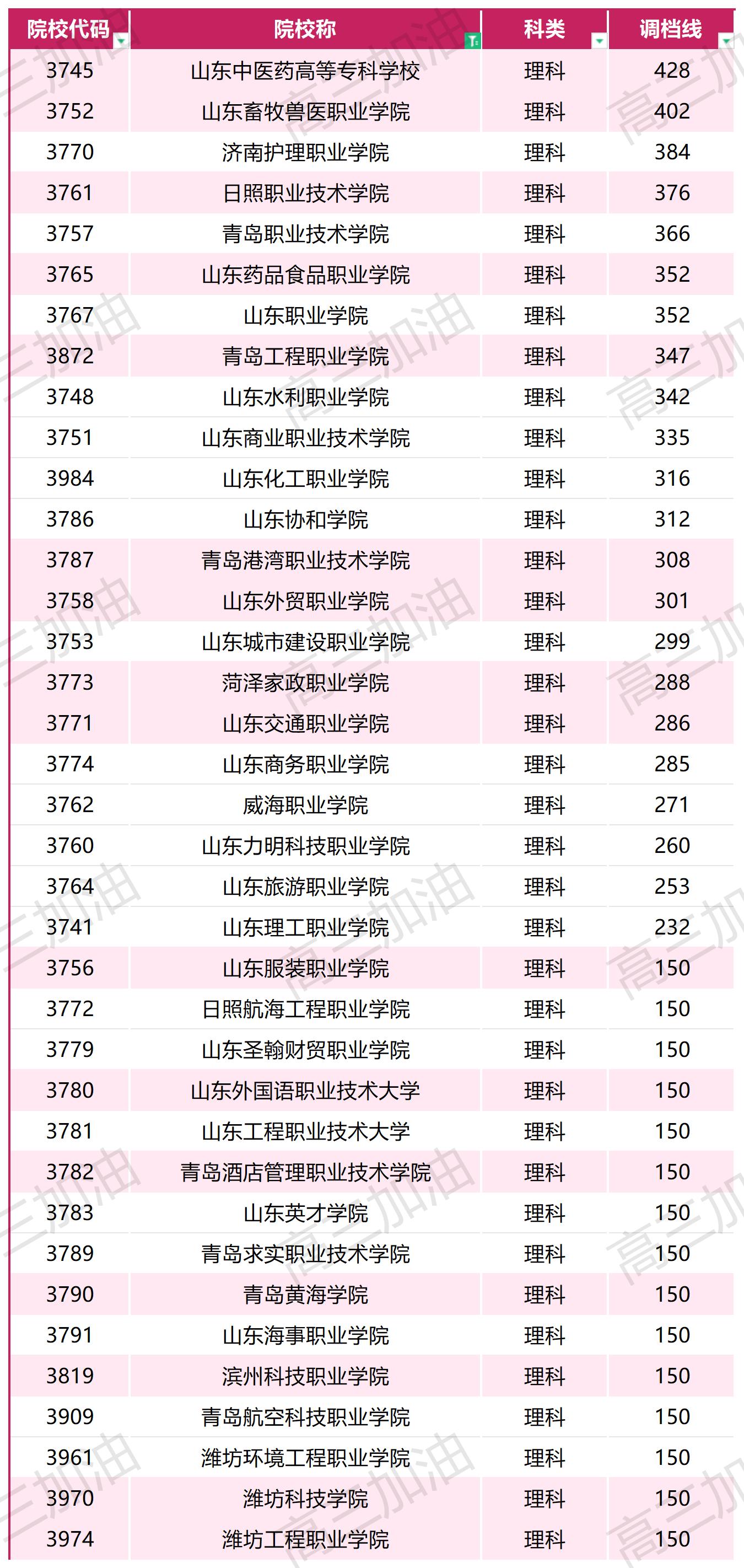 2023年普通高校在川招生本科一批，专科调档线_2023年各高校在四川专科录取调档线(8).jpg