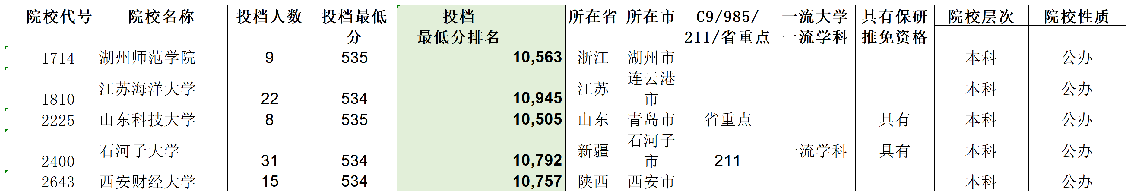 安徽省2023年普通高校招生本科第一批院校投档分数及名次（文史）详细版_Sheet5(5).png