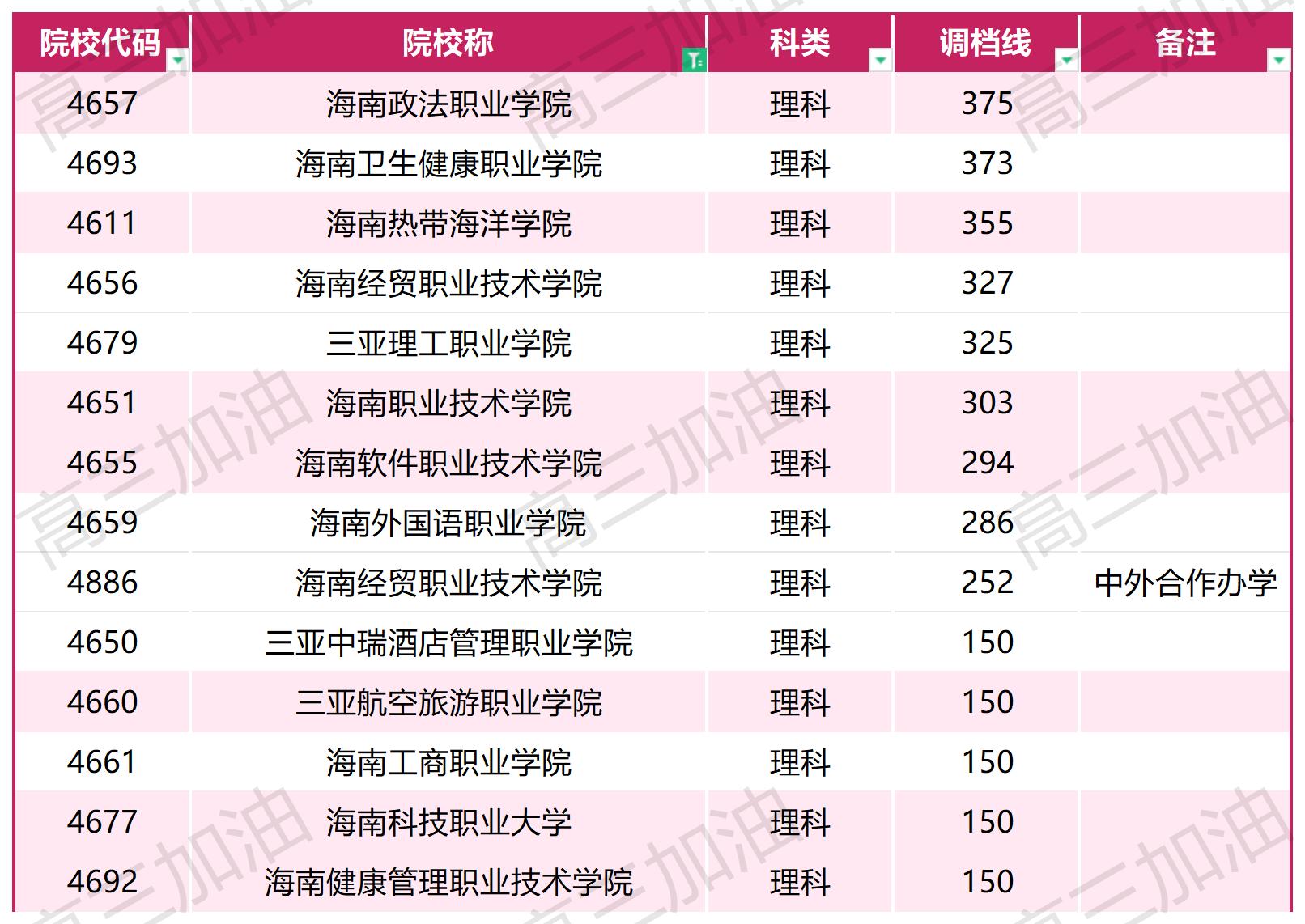 2023年普通高校在川招生本科一批，专科调档线_2023年各高校在四川专科录取调档线(15).jpg