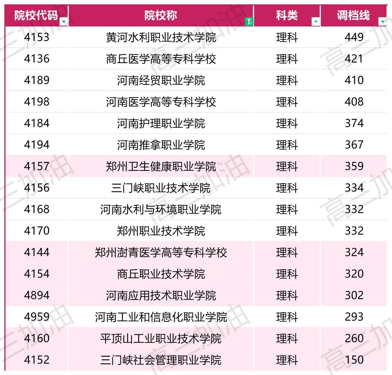 2023年普通高校在川招生本科一批，专科调档线_2023年各高校在四川专科录取调档线(10).jpg