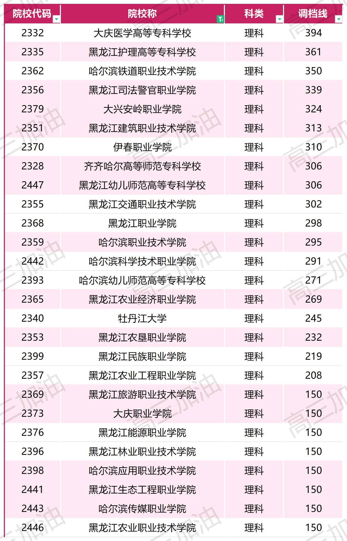 2023年普通高校在川招生本科一批，专科调档线_2023年各高校在四川专科录取调档线(3).jpg