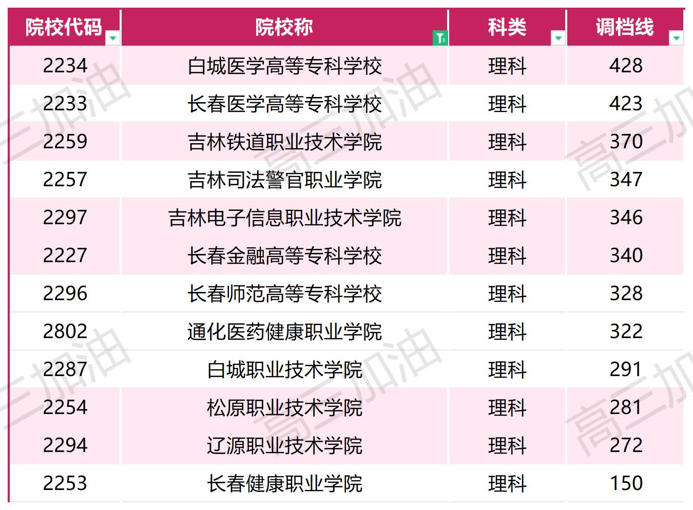 2023年普通高校在川招生本科一批，专科调档线_2023年各高校在四川专科录取调档线(2).jpg