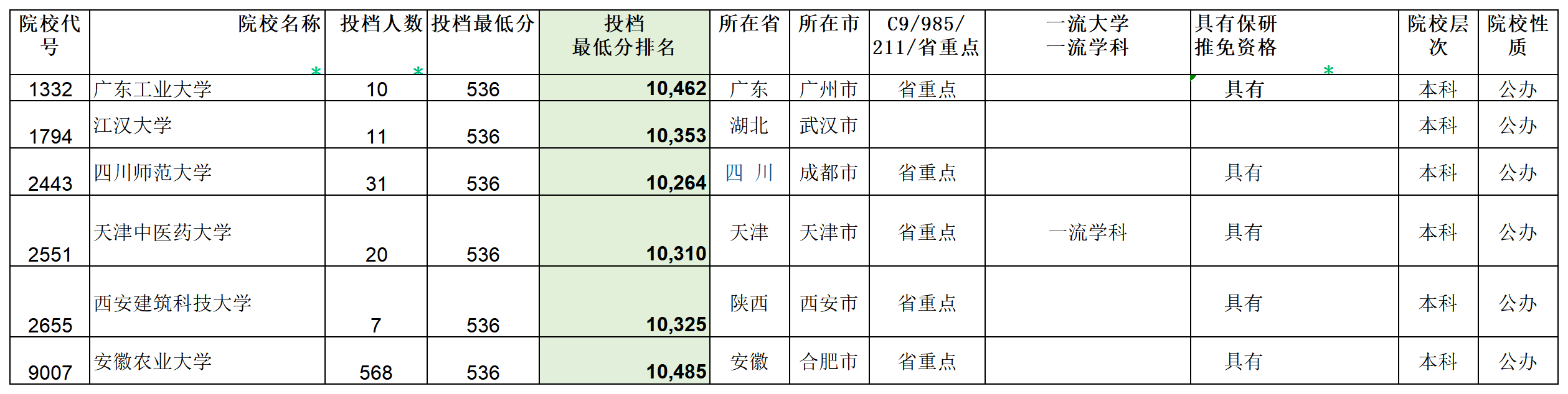 安徽省2023年普通高校招生本科第一批院校投档分数及名次（文史）详细版_Sheet6(1).png
