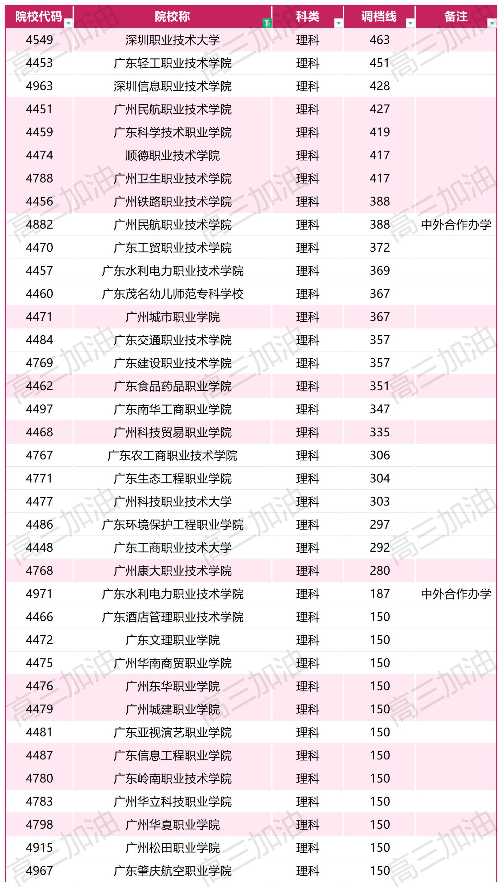 2023年普通高校在川招生本科一批，专科调档线_2023年各高校在四川专科录取调档线(13).jpg