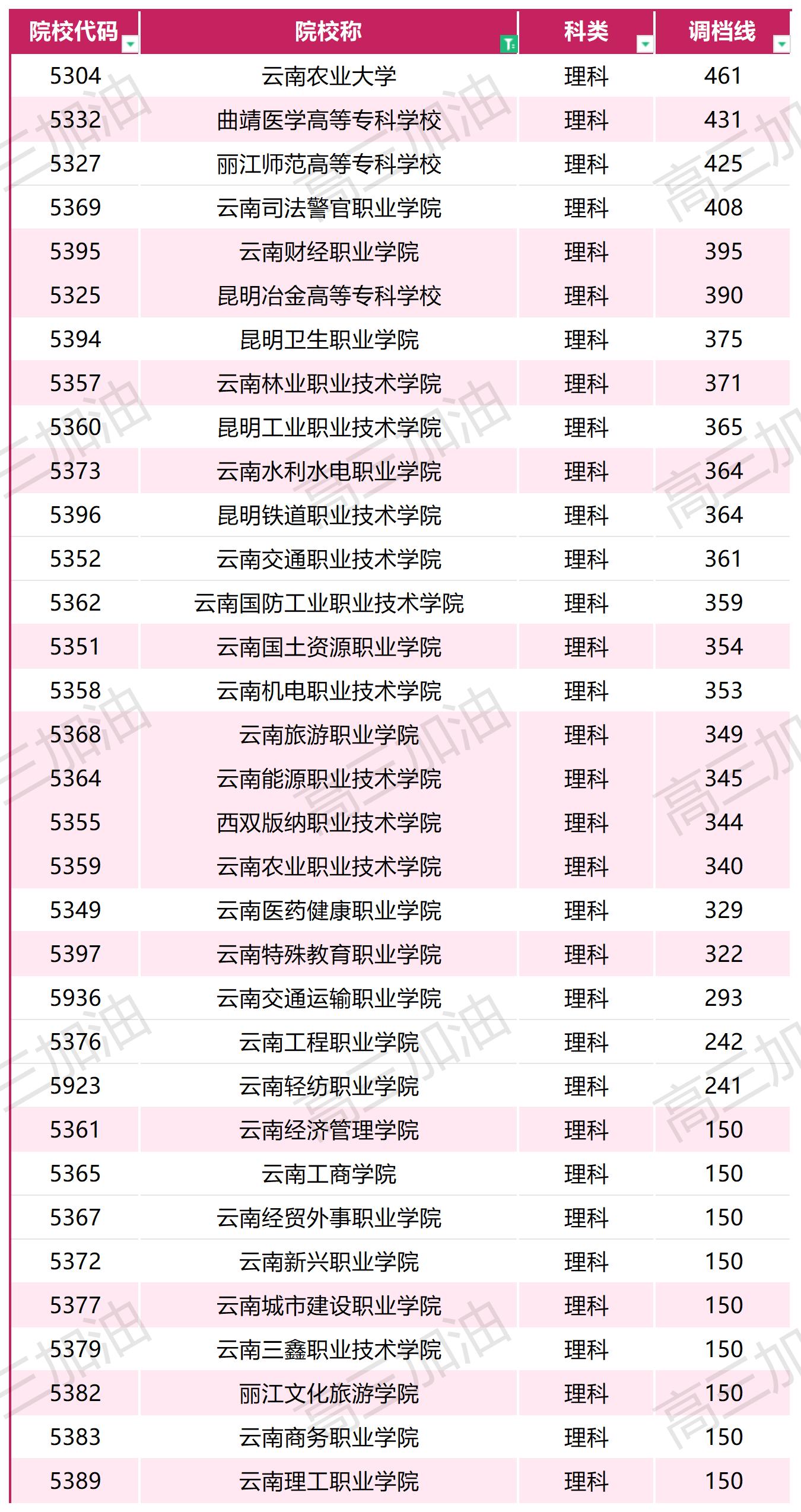 2023年普通高校在川招生本科一批，专科调档线_2023年各高校在四川专科录取调档线(18).jpg