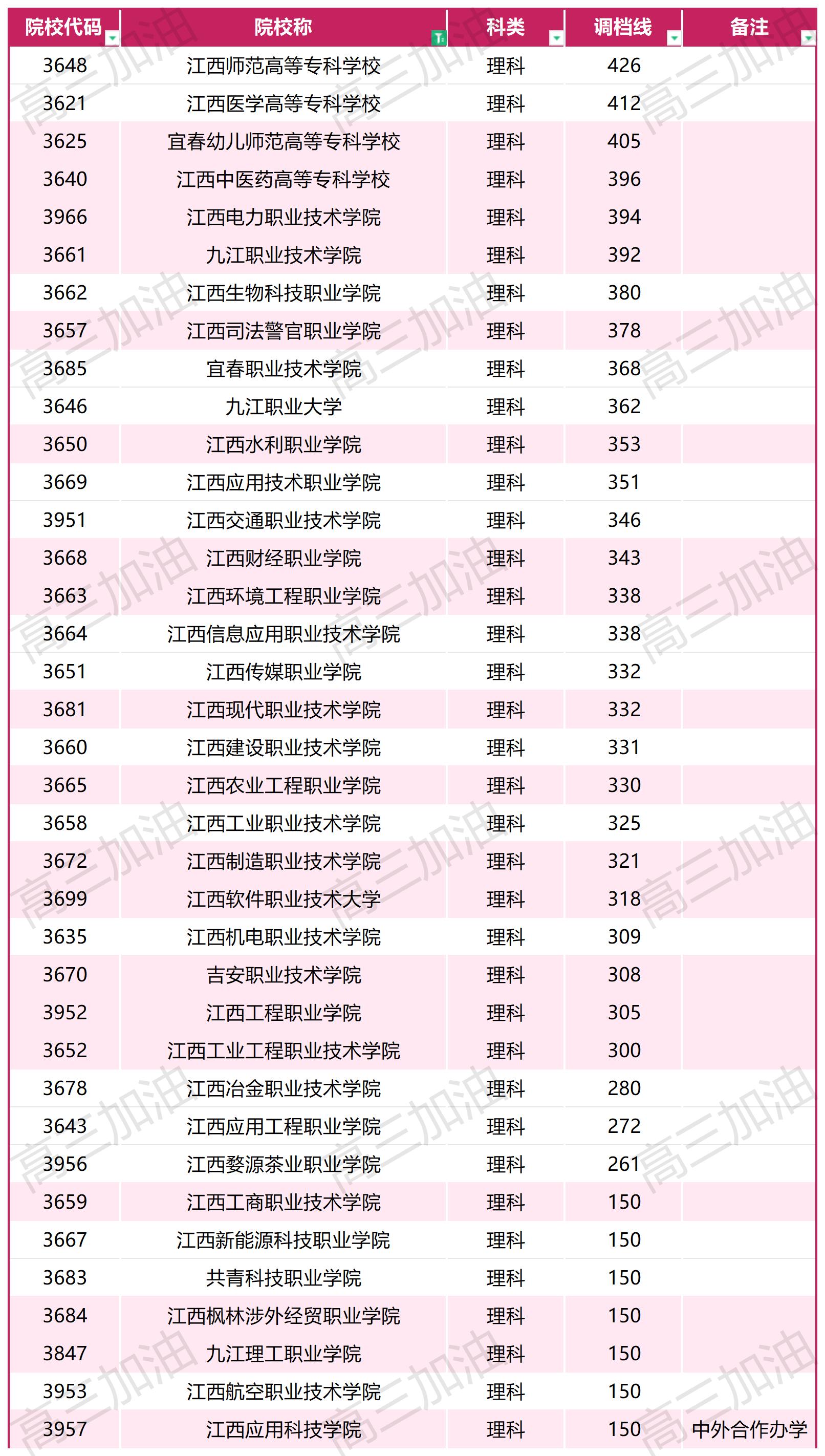 2023年普通高校在川招生本科一批，专科调档线_2023年各高校在四川专科录取调档线(7).jpg