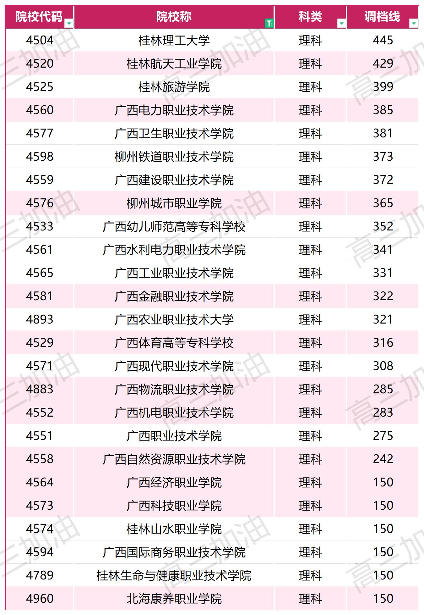 2023年普通高校在川招生本科一批，专科调档线_2023年各高校在四川专科录取调档线(14).jpg