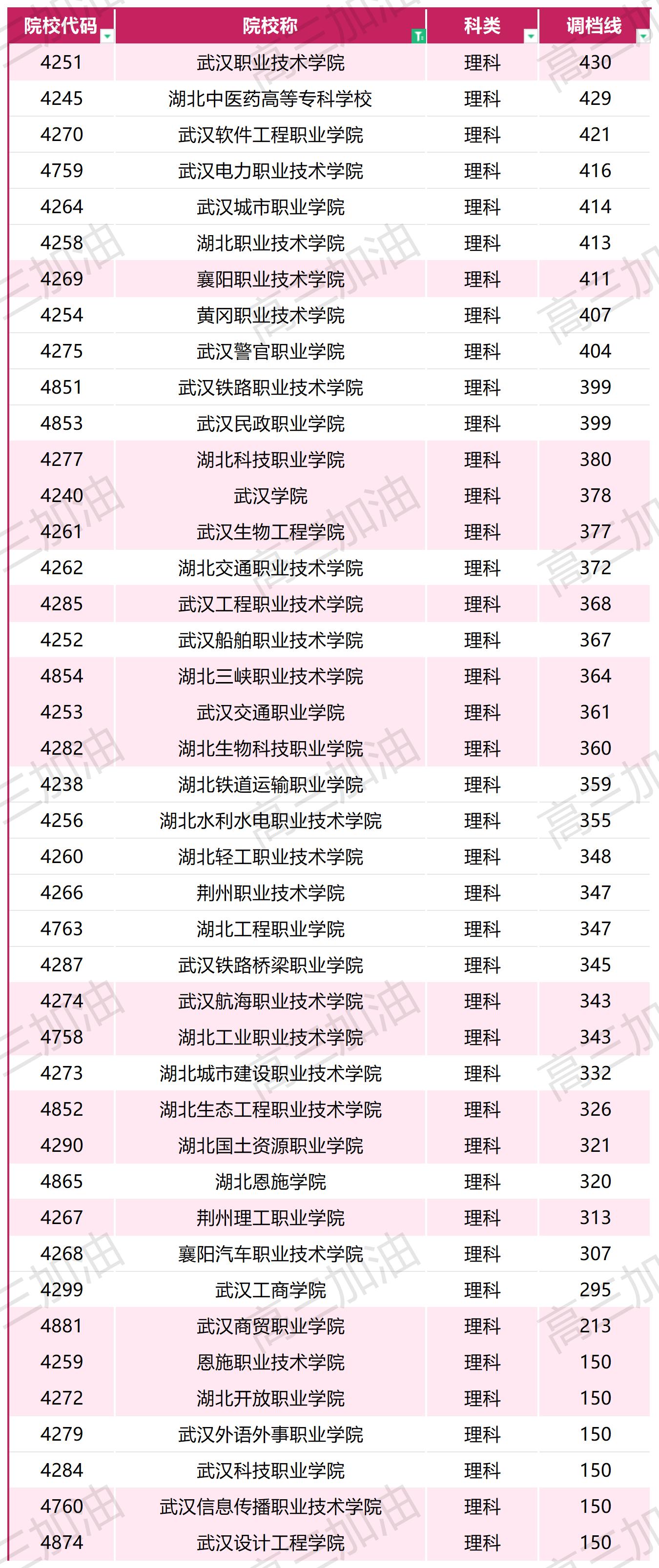 2023年普通高校在川招生本科一批，专科调档线_2023年各高校在四川专科录取调档线(11).jpg