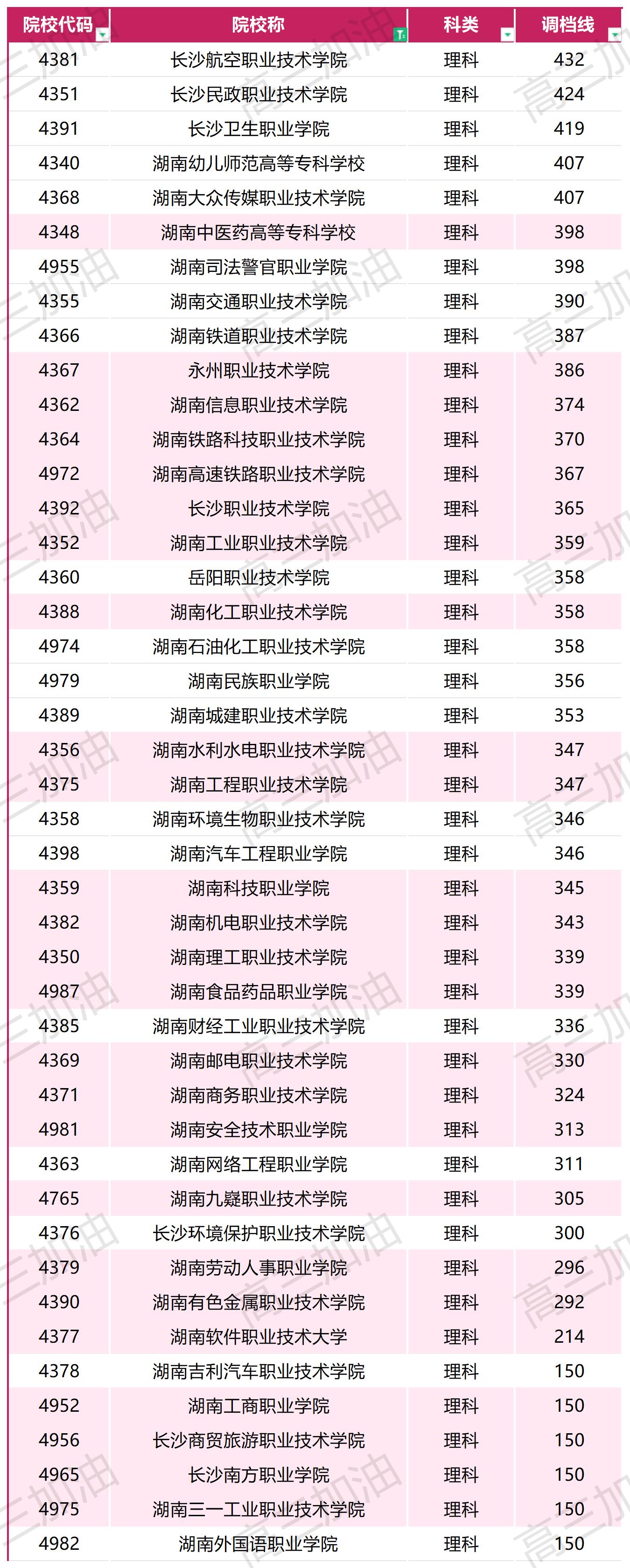 2023年普通高校在川招生本科一批，专科调档线_2023年各高校在四川专科录取调档线(12).jpg