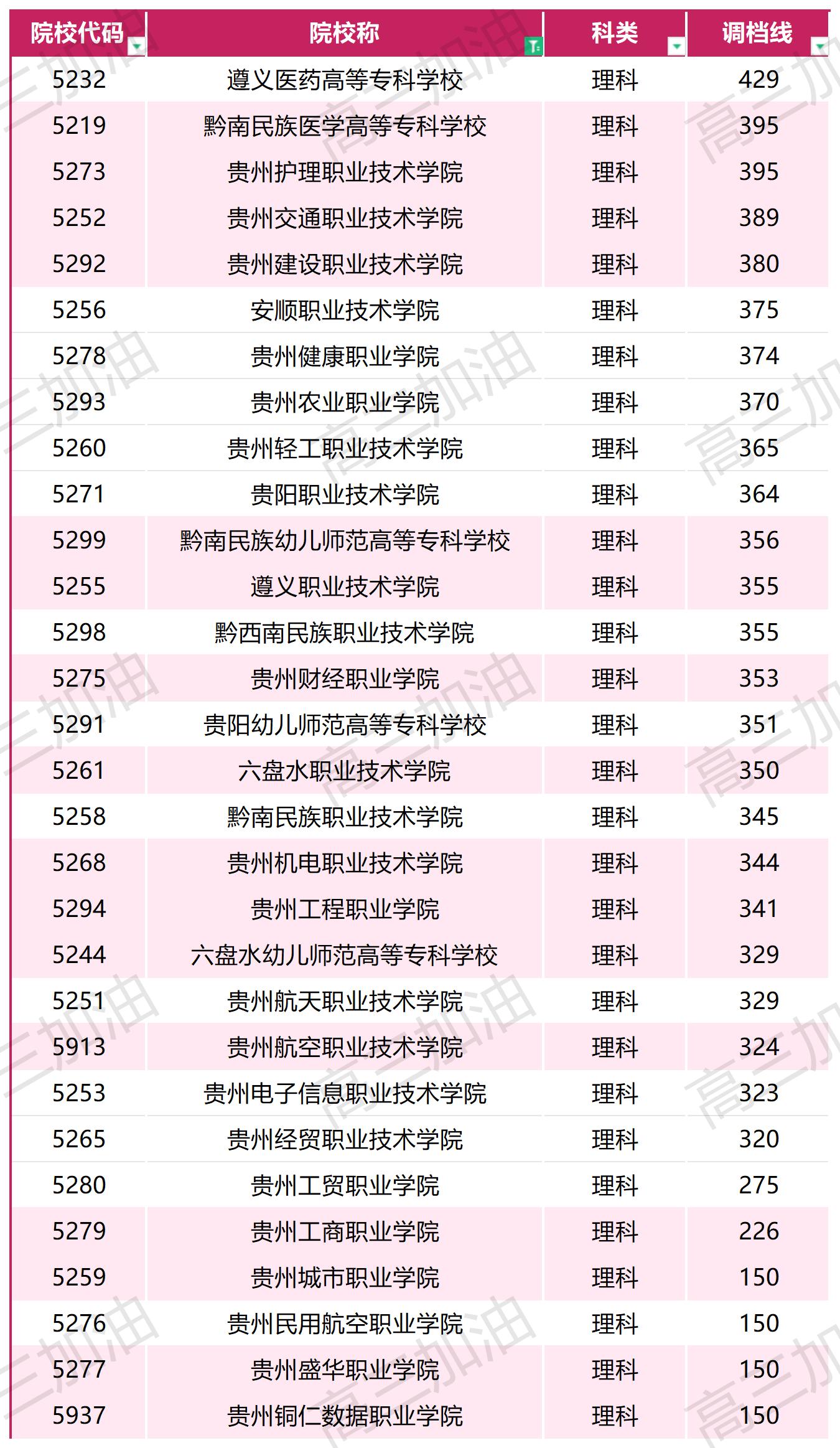 2023年普通高校在川招生本科一批，专科调档线_2023年各高校在四川专科录取调档线(17).jpg