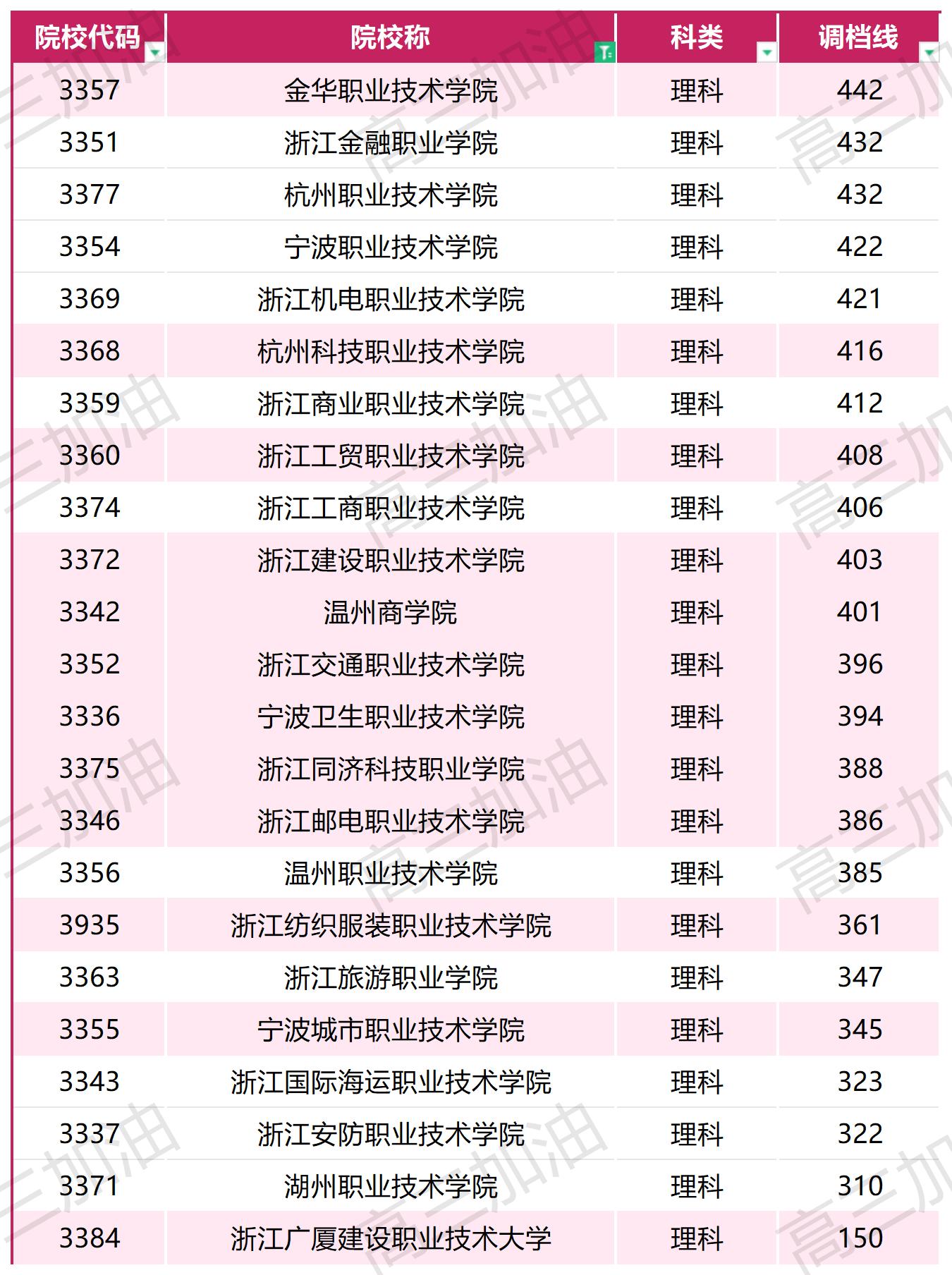 2023年普通高校在川招生本科一批，专科调档线_2023年各高校在四川专科录取调档线(4).jpg