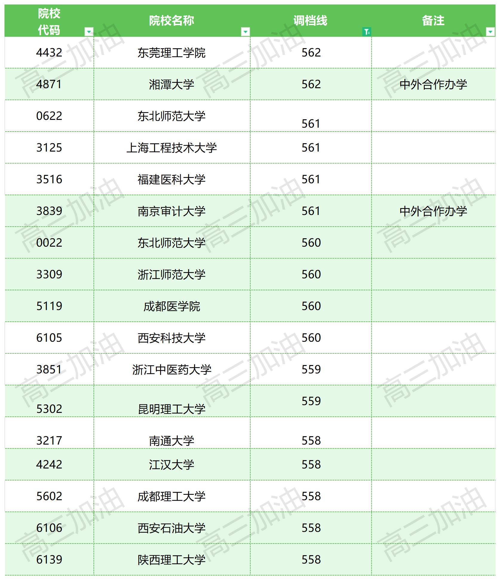 2023年普通高校在川招生本科一批，专科调档线_理科(3).jpg