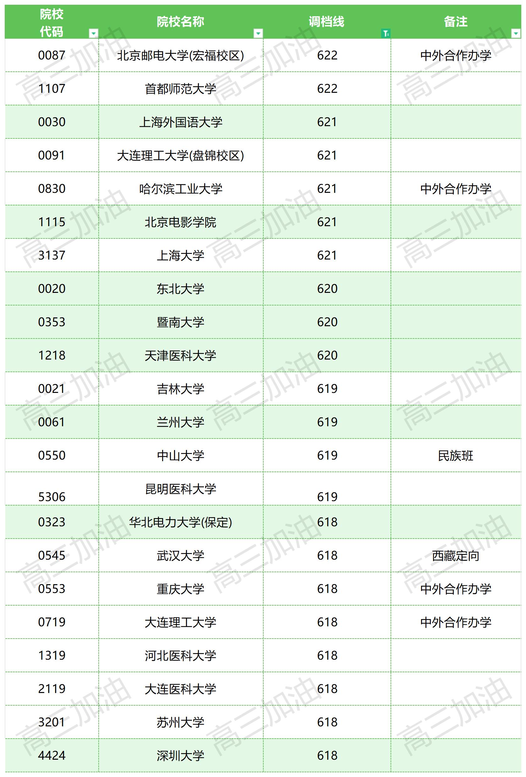 2023年普通高校在川招生本科一批，专科调档线_理科(6).jpg
