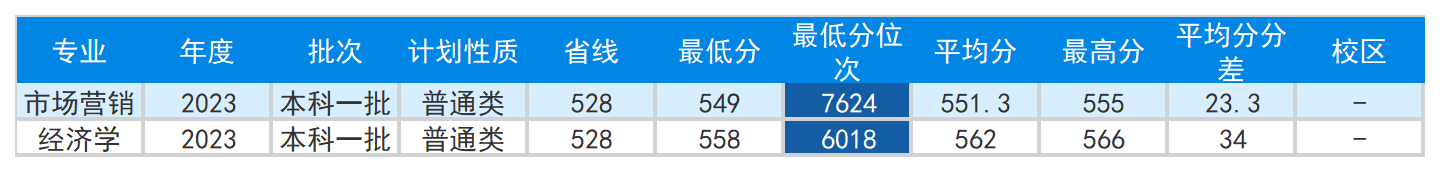 安徽省2023年普通高校招生本科第一批院校投档分数及名次（文史）详细版_Sheet10(1).png