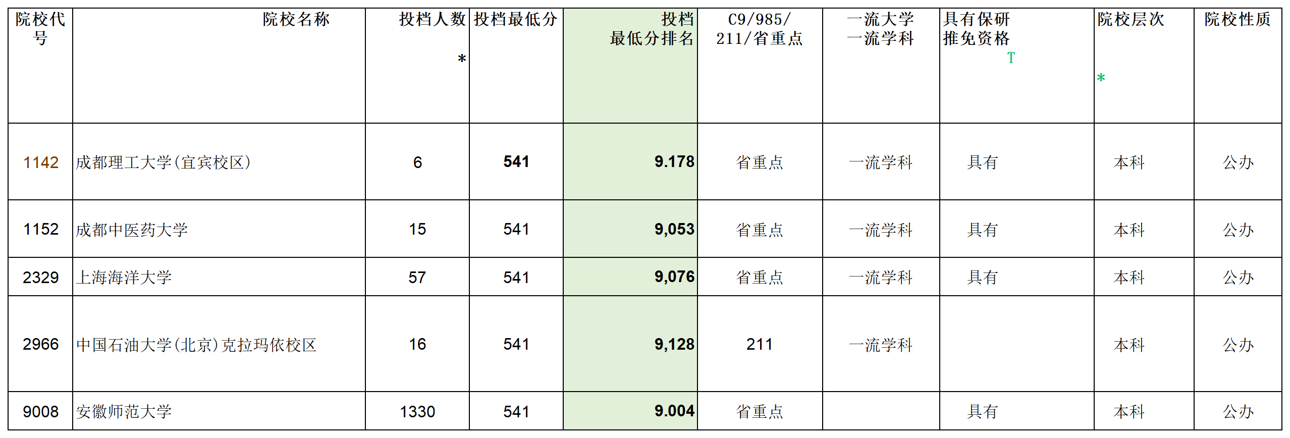 安徽省2023年普通高校招生本科第一批院校投档分数及名次（文史）详细版_Sheet3(3).png