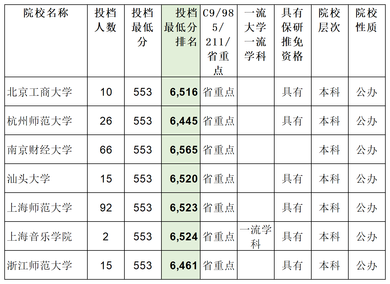 安徽省2023年普通高校招生本科第一批院校投档分数及名次（文史）详细版_Sheet9(1).png