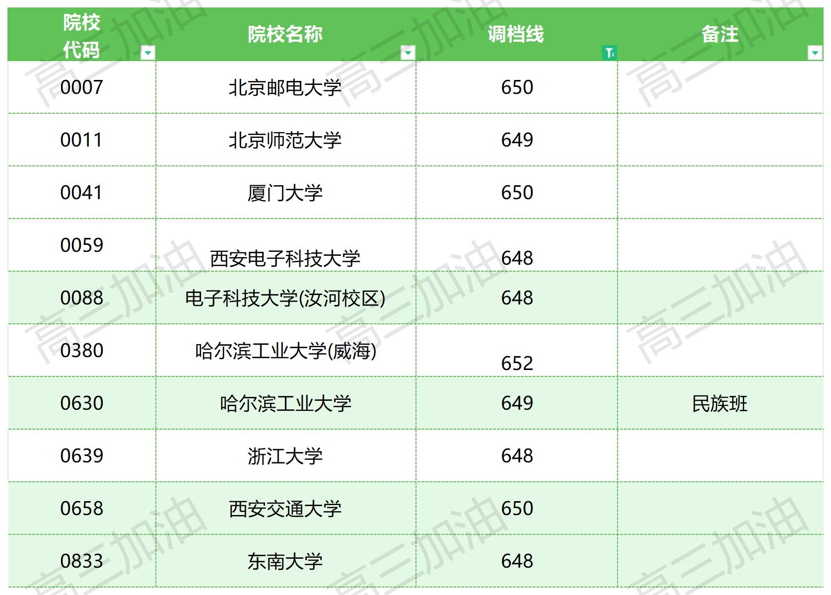 2023年普通高校在川招生本科一批，专科调档线_理科(4).jpg