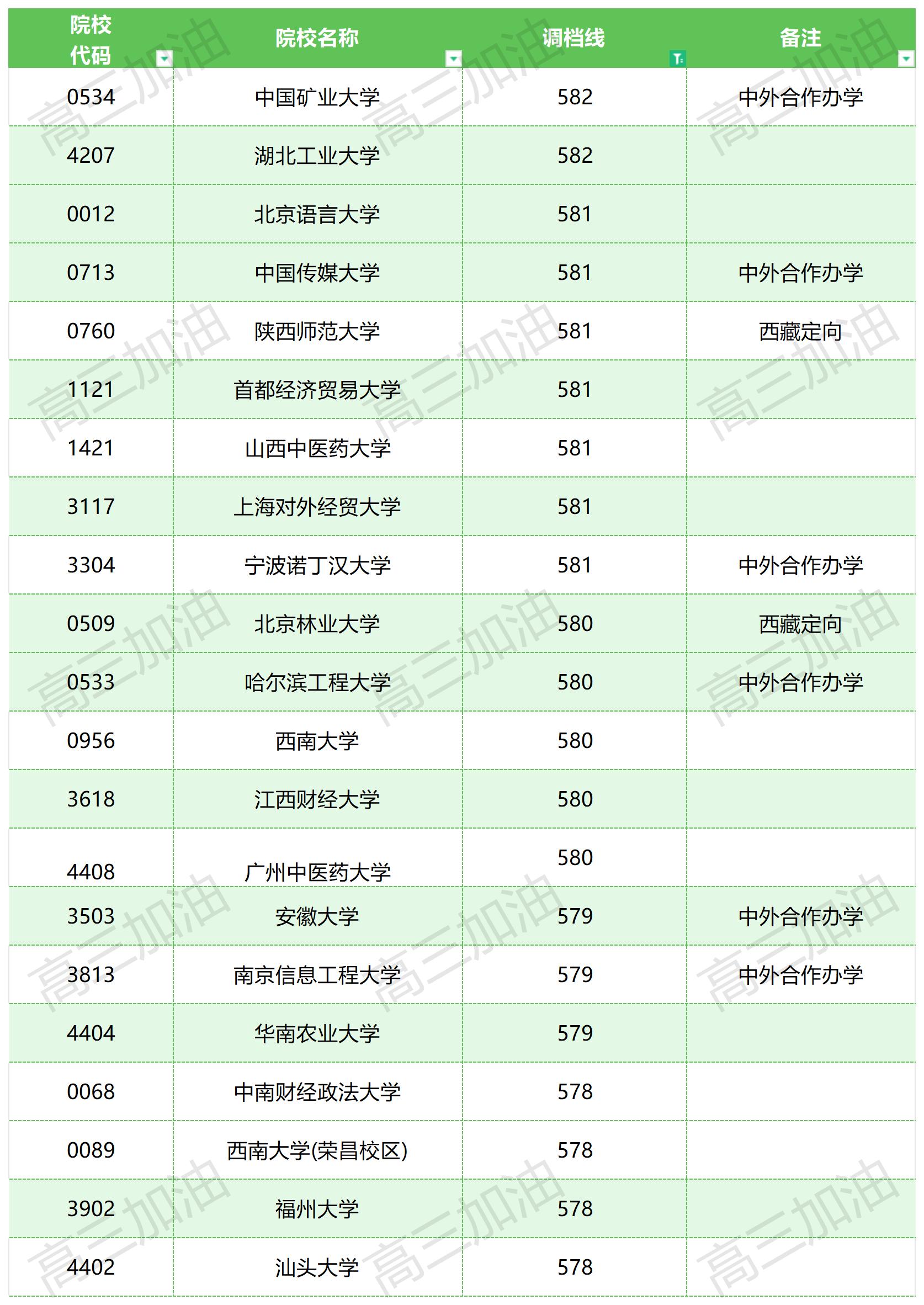 2023年普通高校在川招生本科一批，专科调档线_理科(8).jpg