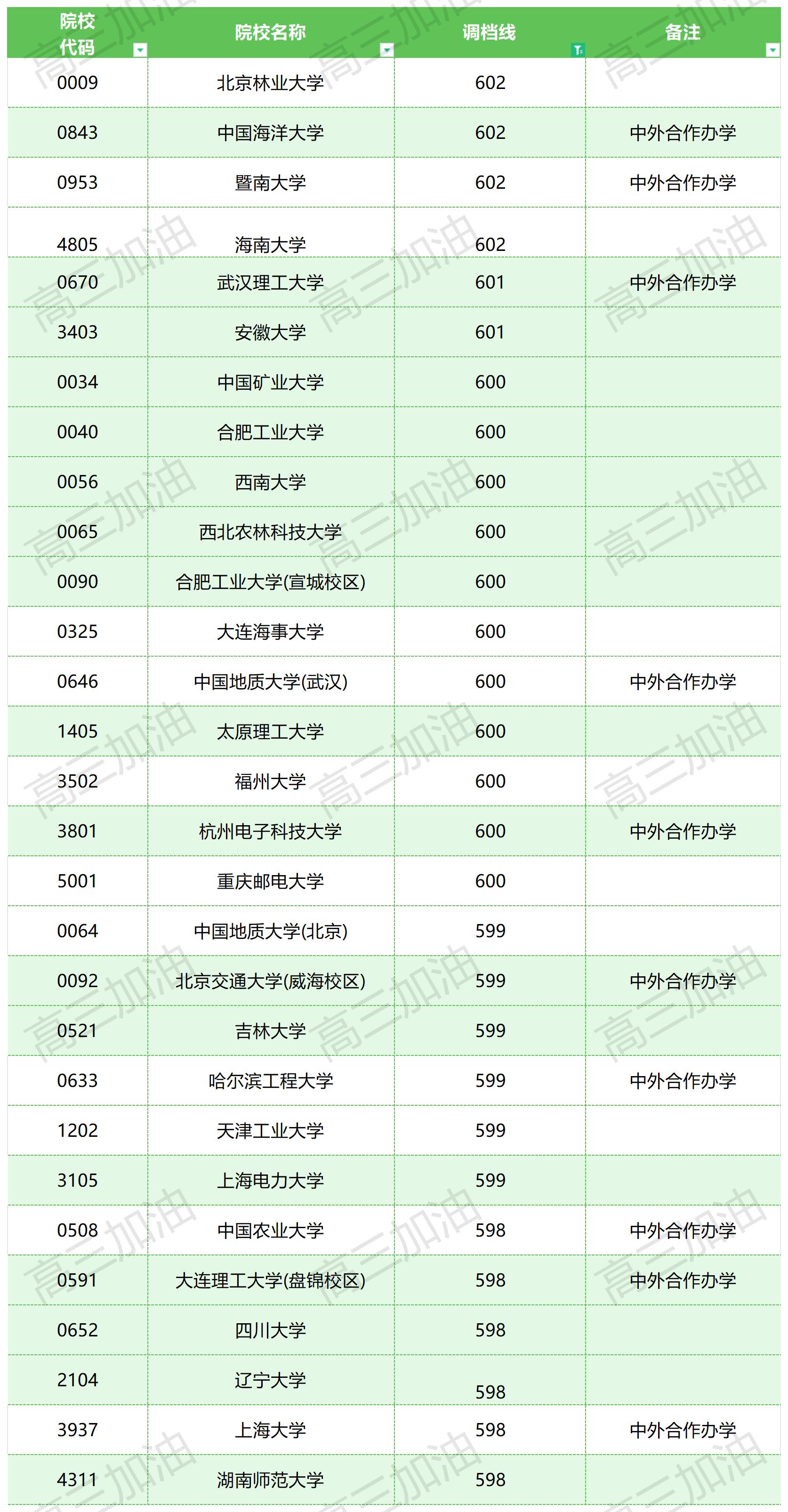2023年普通高校在川招生本科一批，专科调档线_理科(7).jpg