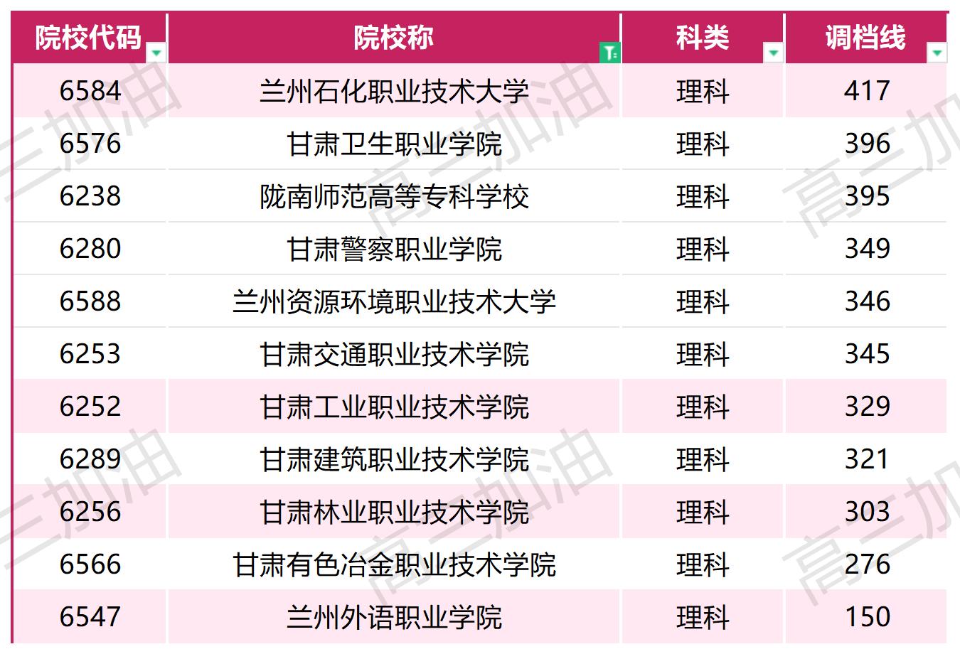 2023年普通高校在川招生本科一批，专科调档线_2023年各高校在四川专科录取调档线(20).jpg