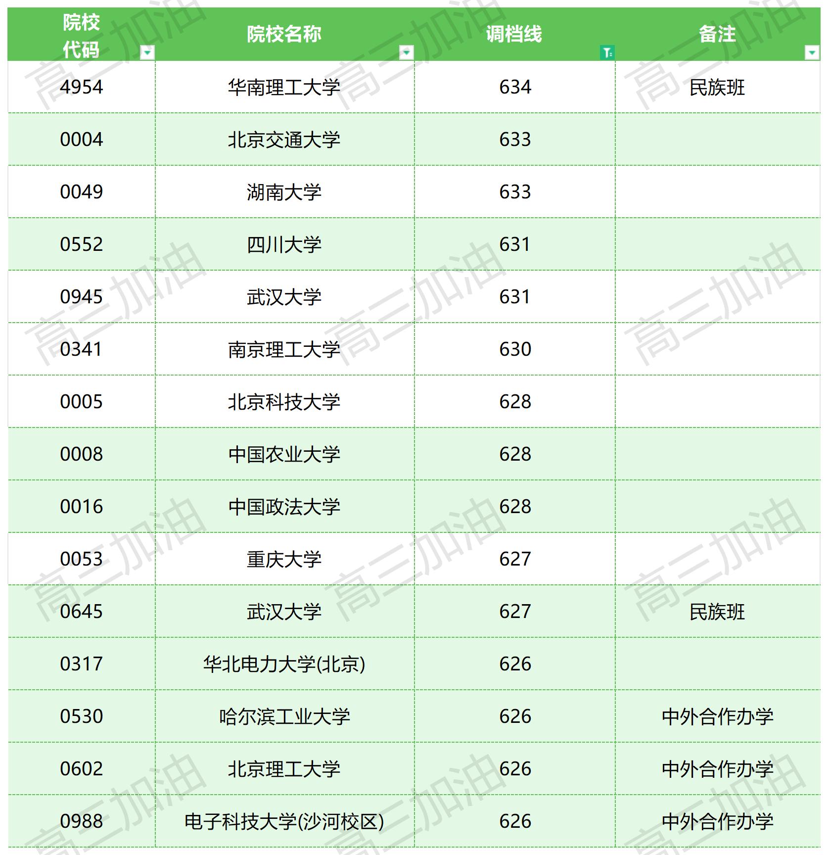 2023年普通高校在川招生本科一批，专科调档线_理科(5).jpg