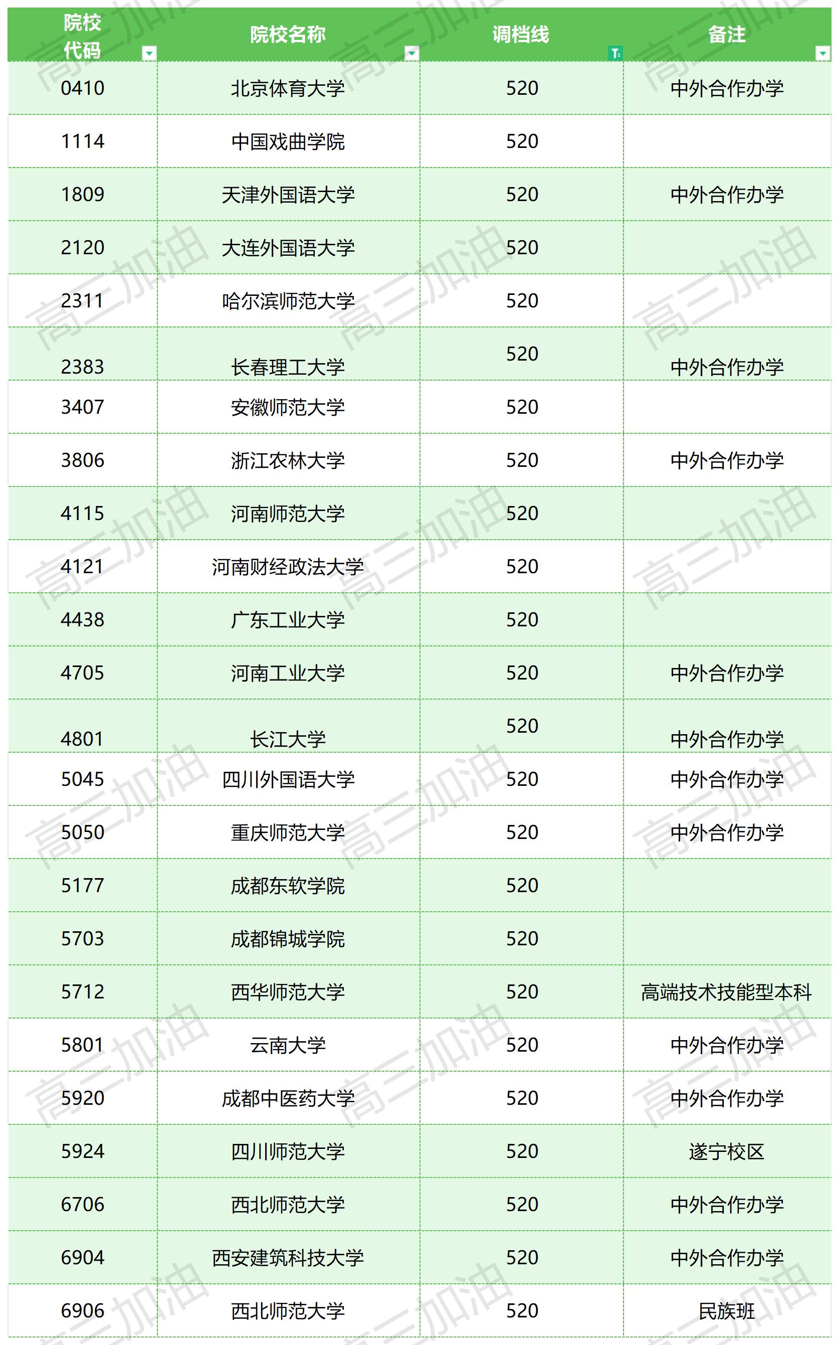 2023年普通高校在川招生本科一批，专科调档线_理科.jpg