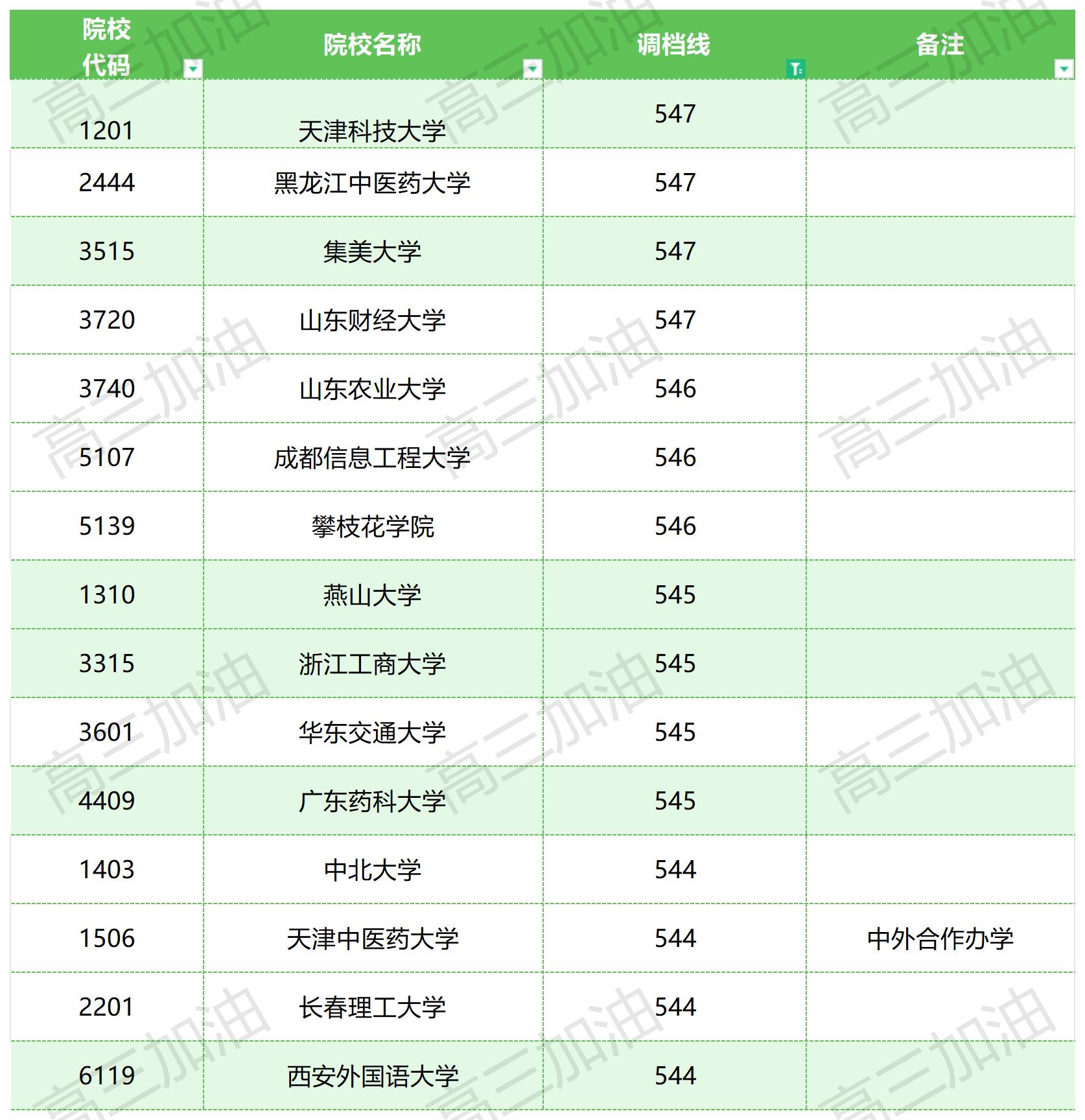 2023年普通高校在川招生本科一批，专科调档线_理科(2).jpg