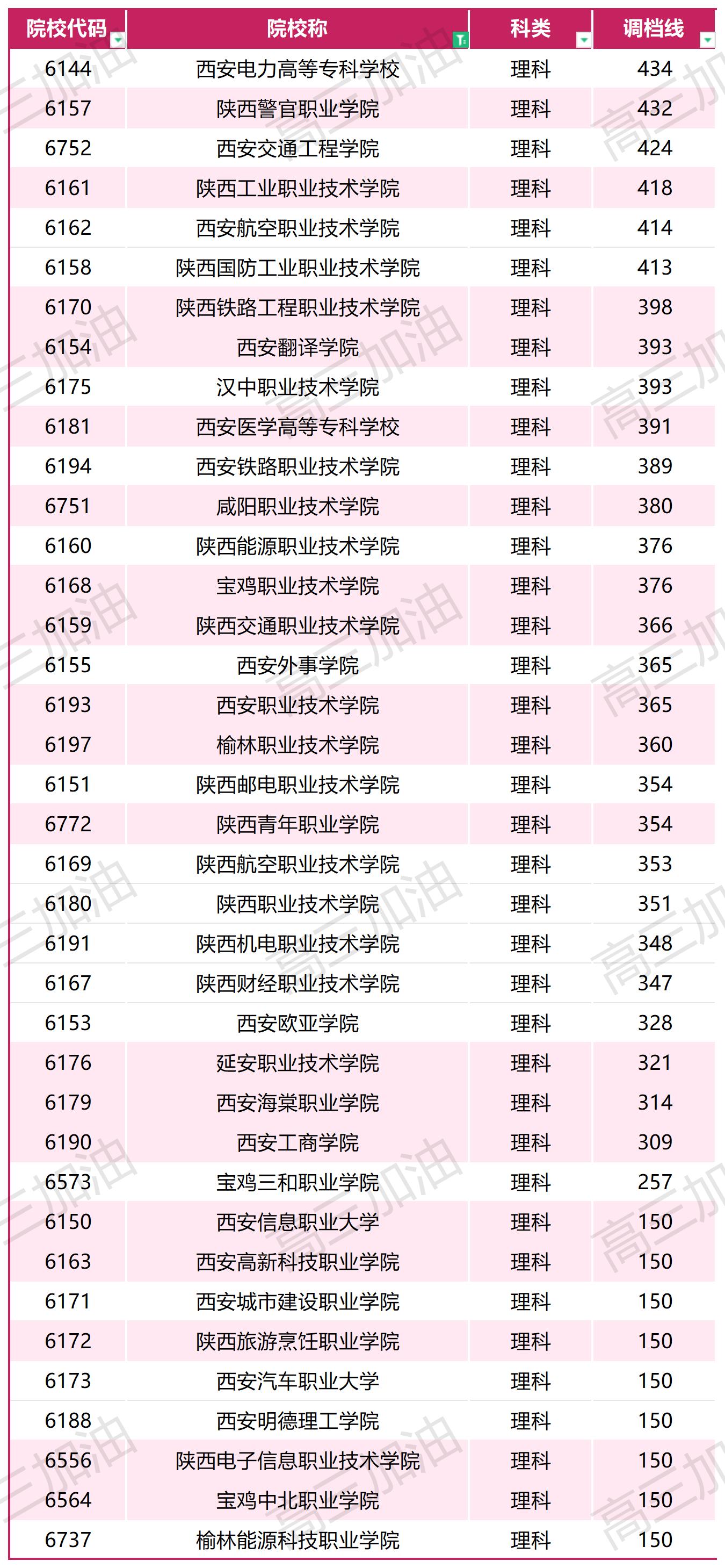 2023年普通高校在川招生本科一批，专科调档线_2023年各高校在四川专科录取调档线(19).jpg