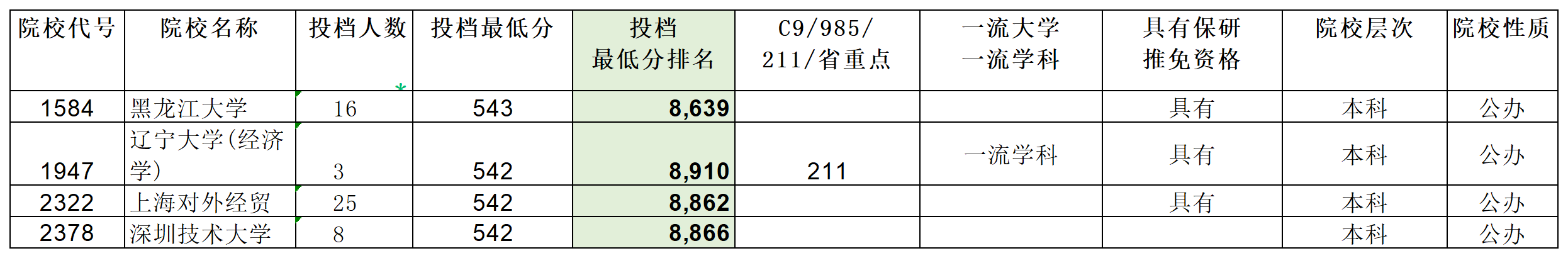 安徽省2023年普通高校招生本科第一批院校投档分数及名次（文史）详细版_Sheet4(4).png