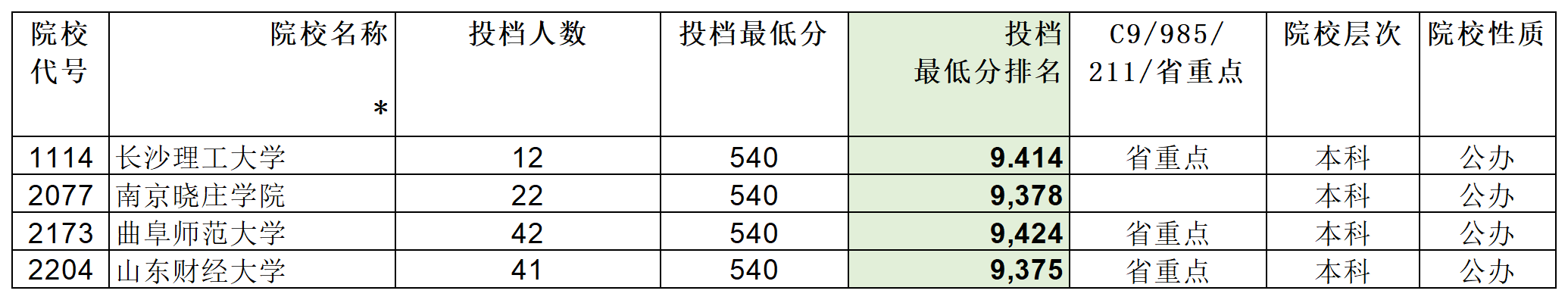 安徽省2023年普通高校招生本科第一批院校投档分数及名次（文史）详细版_Sheet2(2).png