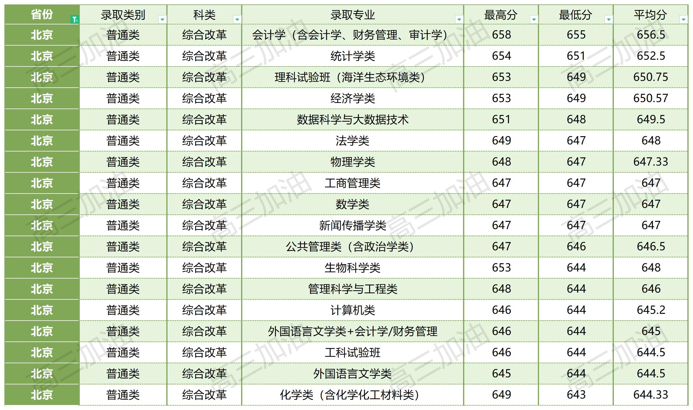 厦门大学在全国各省各专业录取分数线_厦门大学各省各专业录取情况(1).jpg